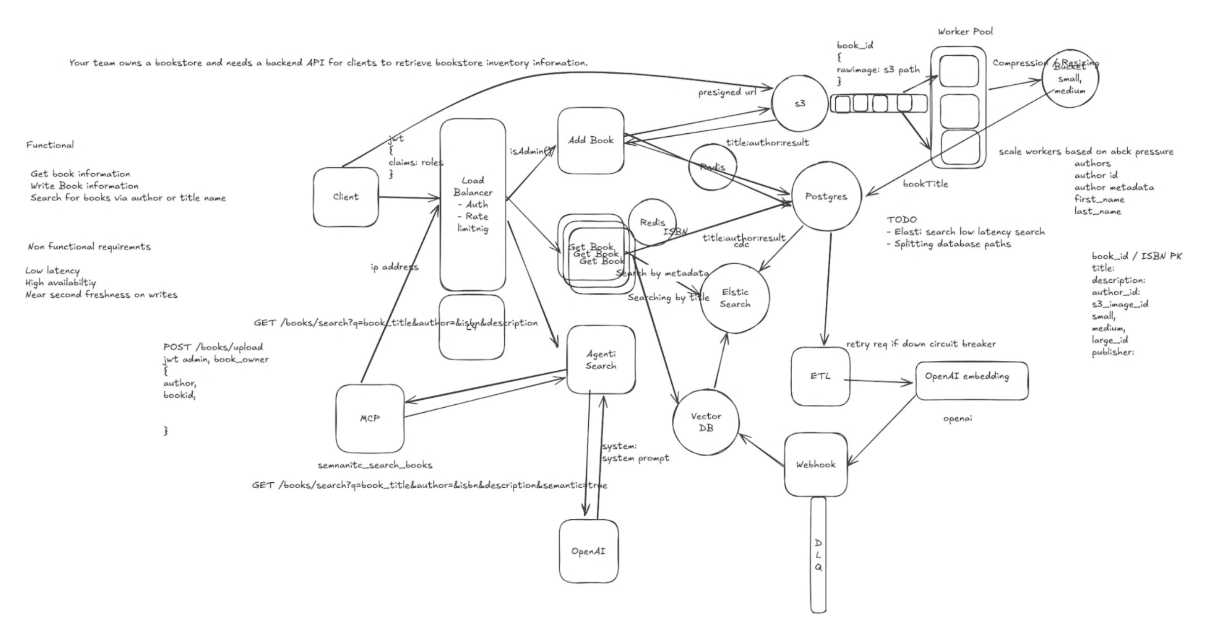 Online Bookstore Backend API